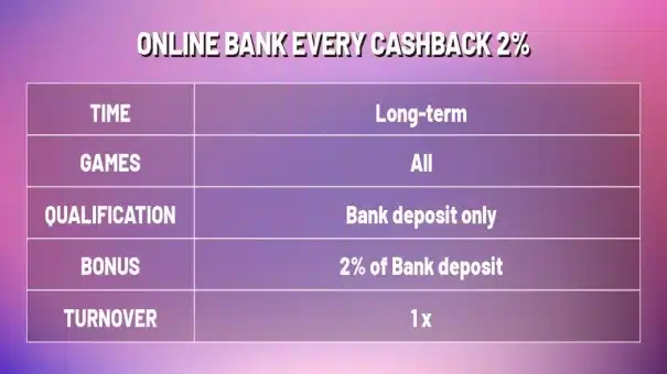 LEOBET-Online Bank 2% Every Cashback